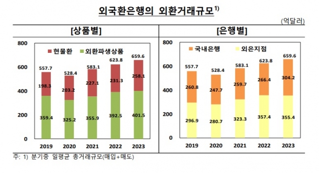 지난해 외국환은행 외환거래 659억6천만달러···2008년 이후 최대치