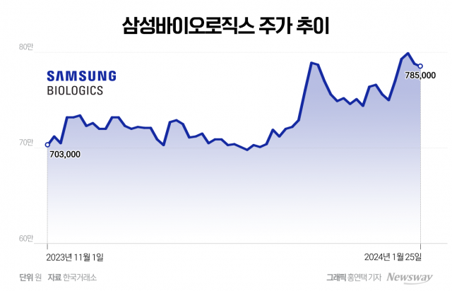 삼성바이오, 작년 최대실적···증권가 목표주가 상향