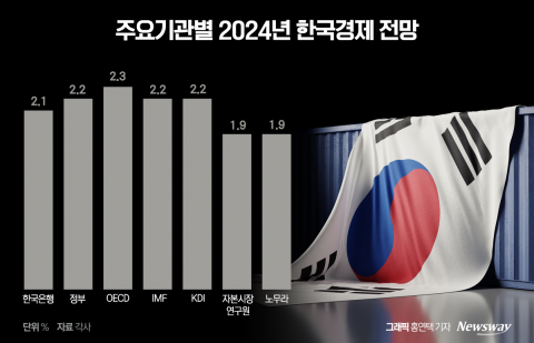 3년 만에 가장 낮은 경제 성장률···올해도 '1%대 저성장' 우려