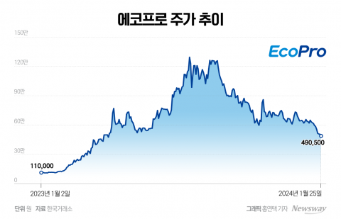 한때 '황제주' 에코프로의 추락···증권가 &quot;아직도 비싸다&quot;