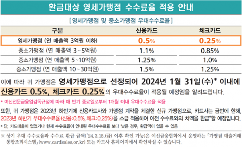 상반기 신용카드가맹점 303만곳 우대수수료 적용