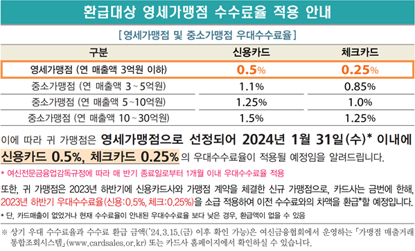 2024년 상반기 영세·중소신용카드가맹점 선정 결과 가맹점 302만7000여곳이 우대수수료를 적용받게 됐다. 자료=금융위원회 제공