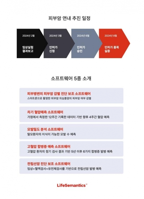 라이프시맨틱스, '피부암 진단보조 SW' 병원 내 임상 완료