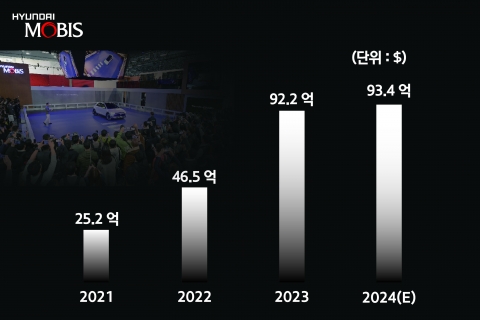 현대모비스, 해외수주 사상 첫 10조원 돌파···목표 초과 달성