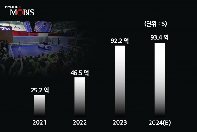 현대모비스, 해외수주 사상 첫 10조원 돌파···목표 초과 달성