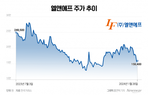 엘앤에프, 코스피 이전 상장···주가 하락 피할 수 있을까
