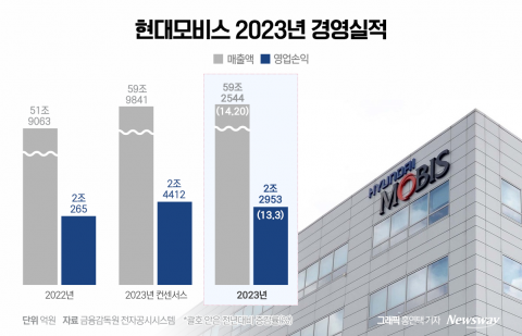 전동화 적자에 품질비용까지···현대모비스의 만만치 않은 숙제