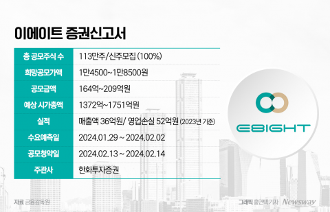 기술특례상장 이에이트, 자본잠식·오버행 우려에도 증시 상장 시동