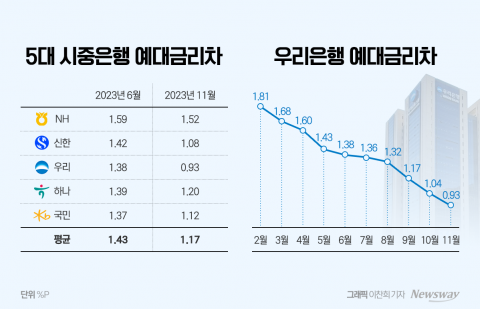 우리은행, 예대금리차 1년 사이 0.2%p 줄었다...5대 금융서 가장 커