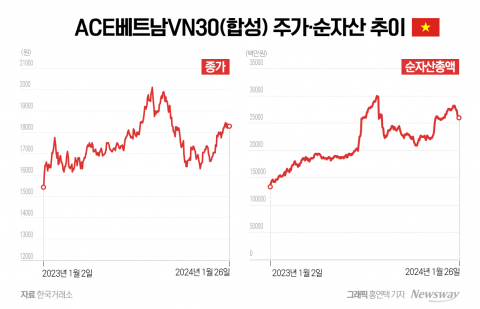 한투운용, 베트남ETF 순자산 상승세···&quot;포스트차이나 선점 덕&quot;