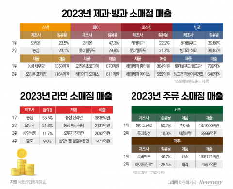 식품사 '3조 클럽' 이끈 제품은?