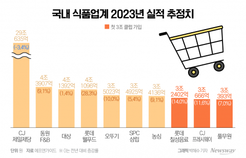 식품가 '3조 클럽', 10개사 눈 앞