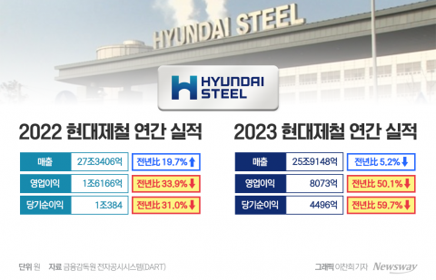 철강 시황 직격탄 맞은 현대제철···친환경 사업으로 위기 돌파(종합)