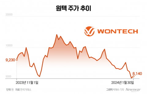원텍, 해외 성장세에···증권가 &quot;투자매력 충분&quot;