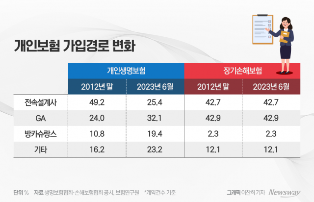 대세 된 자회사형 GA···과당경쟁에 불완전판매 우려 '솔솔'