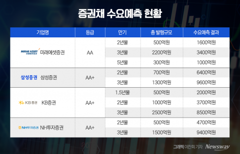 증권채 흥행, 태영건설發 PF 우려 딛고 투심 회복하나
