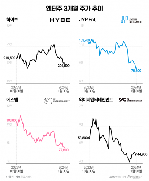 '앨범 판매량 반토막' 엔터주, 자사주 매입에도 약세 지속