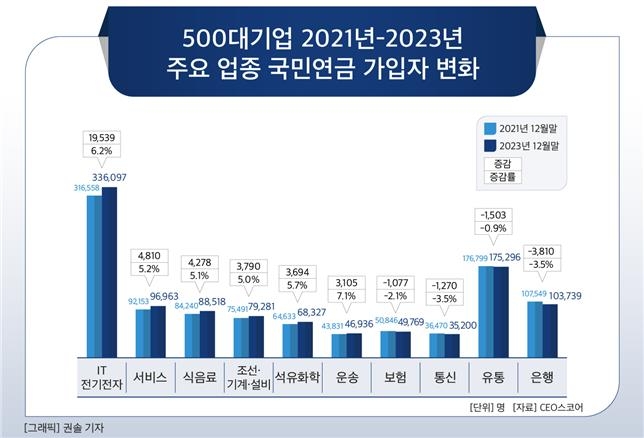 500대기업 2021∼2023년 주요 업종 국민연금 가입자 변화. 사진=CEO스코어 제공