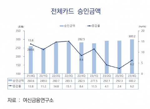 지난해 4분기 카드승인액 6.2% 증가···온라인 거래·해외여행 증가세
