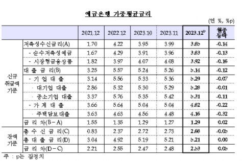지난해 12월 여수신금리 동반 하락···주담대 금리 2개월 연속 ↓