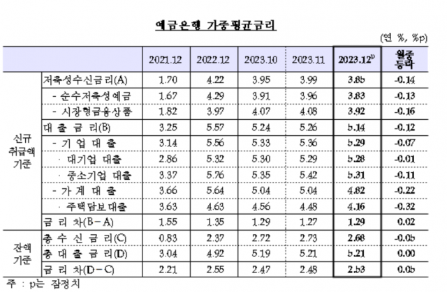 지난해 12월 여수신금리 동반 하락···주담대 금리 2개월 연속 ↓