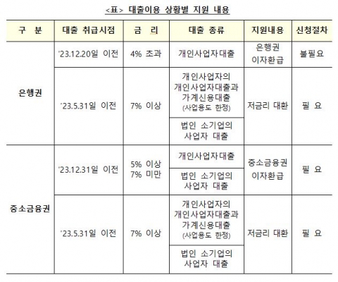 금융권, 내달부터 이자환급···은행 1조5천억·중소금융 3천억 규모
