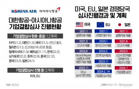 日,대한항공·아시아나 합병 승인···&quot;미국만 남았다&quot;
