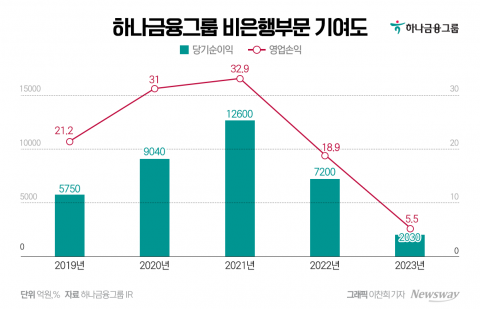 하나금융, 작년 실적 선방···아쉬운 '비은행 기여도'