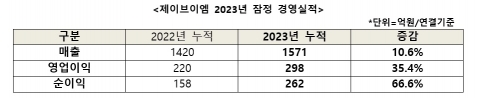 한미그룹 계열사 제이브이엠, 작년 연매출 1500억원 돌파