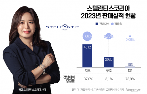 '지프 -37%'···스텔란티스코리아 방실 사장의 무거운 어깨