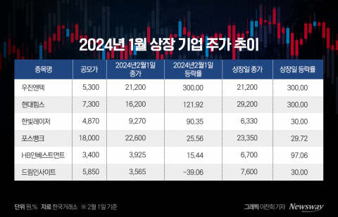 연이은 흥행에 열기 더해가는 IPO 시장···1月 상장 기업 수익률은?