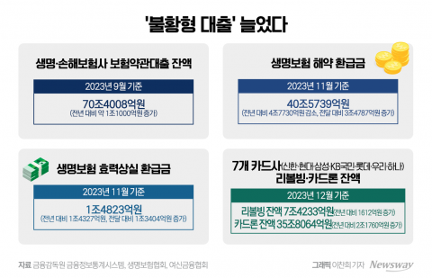 '급전 창구' 보험사·카드사 찾는 서민들···'불황형 대출' 늘었다