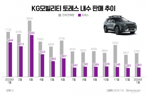 2000대도 안 팔리는 KGM 토레스···&quot;新車 투자 시급&quot;