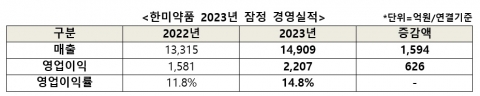 한미약품, 작년 영업이익률 14.8%···순이익 1593억원