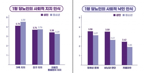 소아당뇨로 알려진 1형 당뇨···성인 환자 '사회적 낙인' 심각