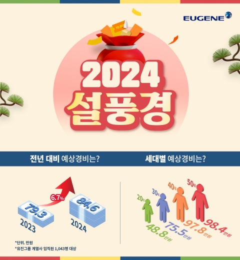 유진그룹 &quot;설 명절 경비, 50대 이상 가장 많아&quot;