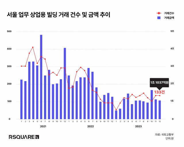 작년 12월 서울 업무·상업용 부동산 거래액 전월比 7%↓