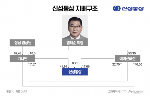 후계구도 굳히는 신성통상, '2세' 지배력 확대 사활