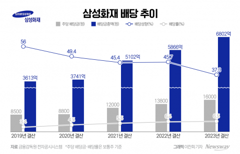 역대급 배당?···삼성화재, 금감원 '자제령'에 배당성향 30%대 후퇴