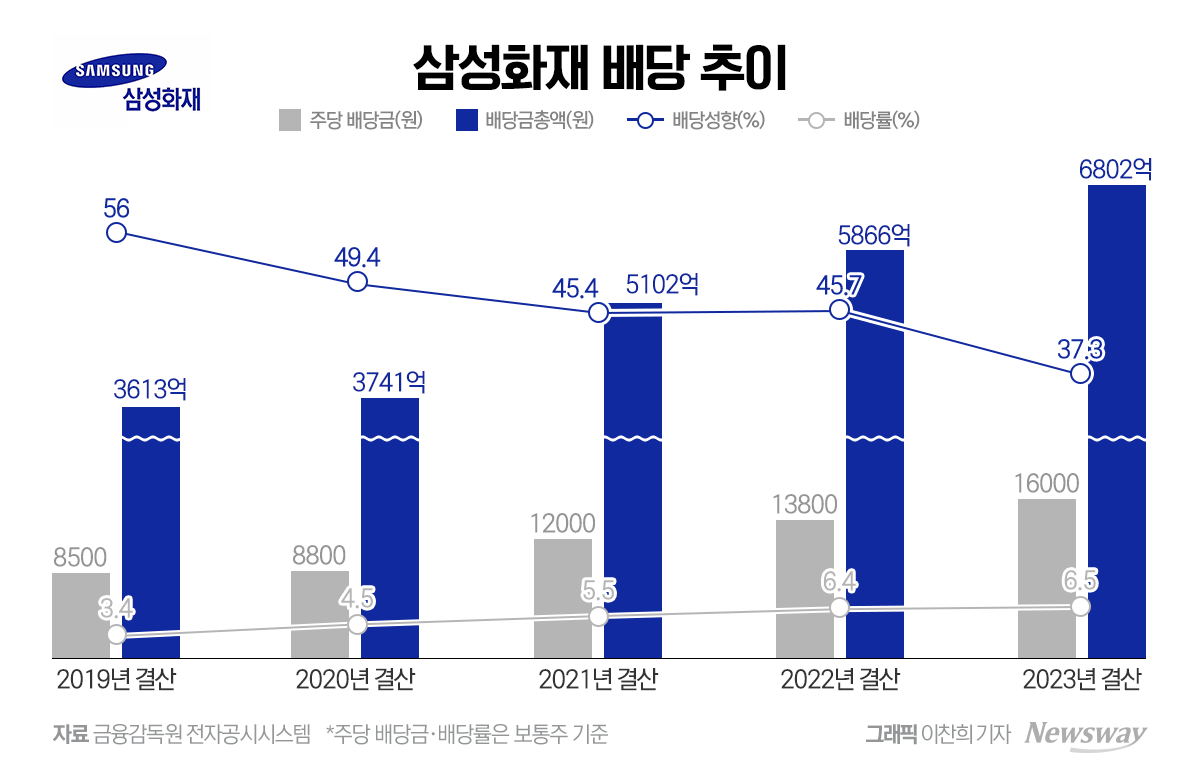 역대급 배당···삼성화재 금감원 자제령에 배당성향 30 대 후퇴 뉴스웨이