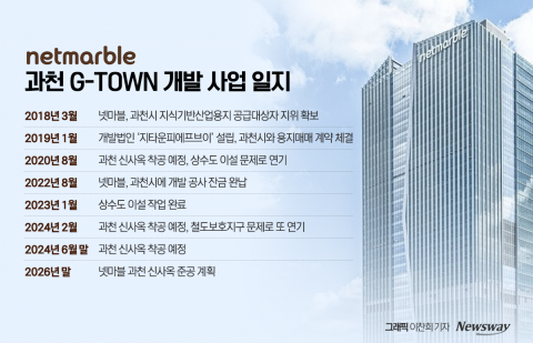 넷마블 'R&amp;D허브' 착공 또 밀렸다···이번엔 '철도보호지구'가 발목