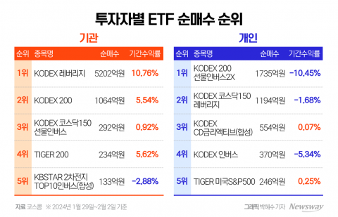 '코리아 디스카운트' 해소 정책에 엇갈린 투심···기관은 '레버리지', 개미는 '곱버스'