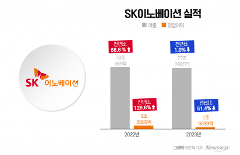 SK이노, 유가·정제마진 하락 직격타···SK온 '적자 축소'(종합)
