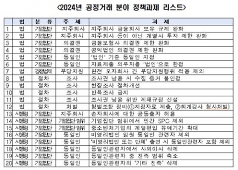 한경협, 공정위에 동일인 제도 등 규제 20개 개선 건의