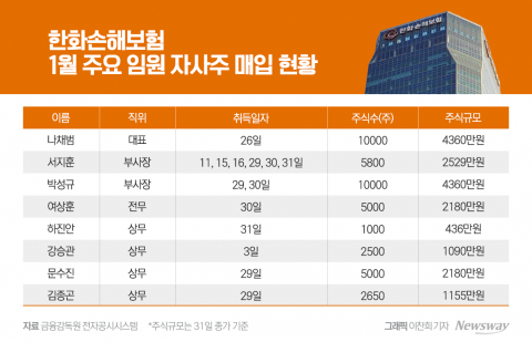 한화손보 경영진의 자사주 매입···'펨테크' 앞세운 실적 개선 자신감↑