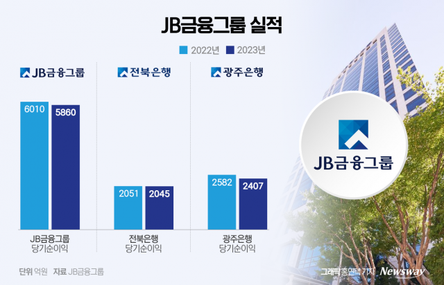 JB금융, 작년 순이익 소폭 감소···"부동산PF 보수적으로 관리"(종합)