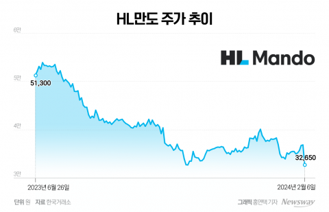 HL만도, 수익성 악화에···목표가 줄하향