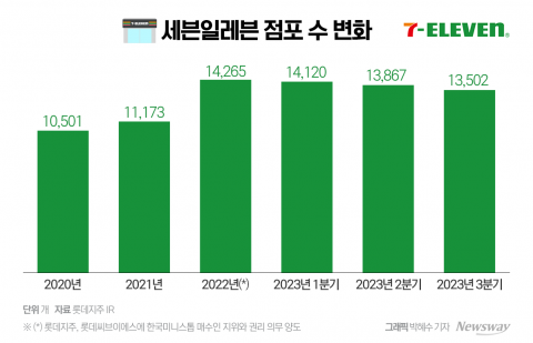 세븐일레븐, 미니스톱 통합 '96%'···시너지 낼 수 있을까