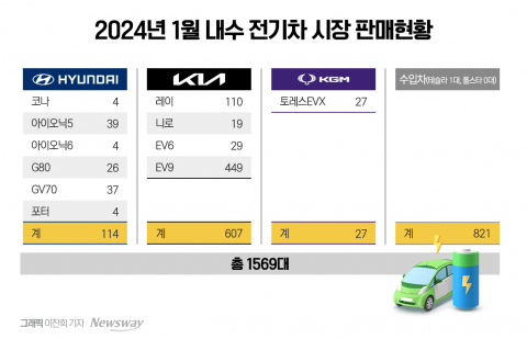 보조금 없으면 안 팔리는 전기차···&quot;근본적 정책개선 필요&quot;