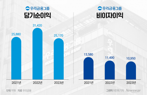 우리금융, 작년 순이익 20% 급감···&quot;포스증권도 M&amp;A 검토 대상&quot;(종합)
